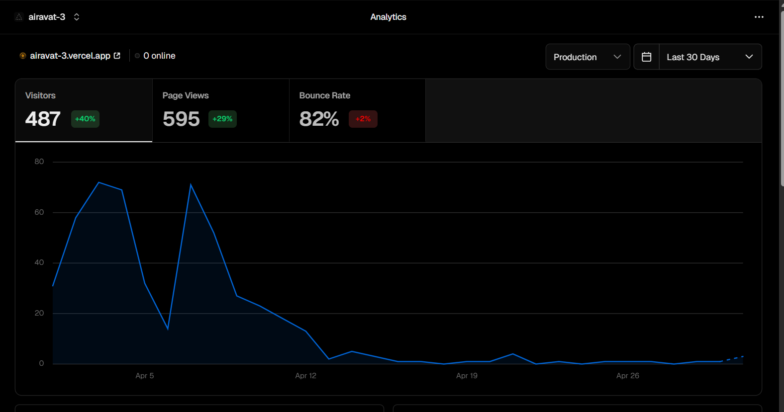 Platform Analytics — Breakdown